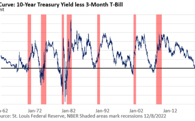 A Nearly Perfect Recession Indicator Flashes Red