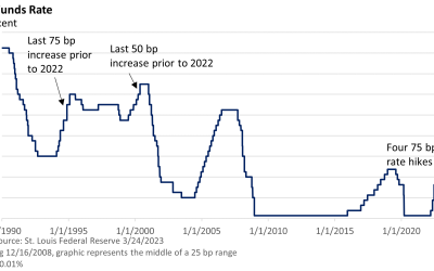 A Dovish Rate Increase