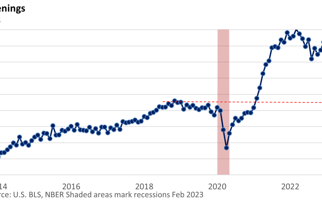 Hiccups in the Job Market