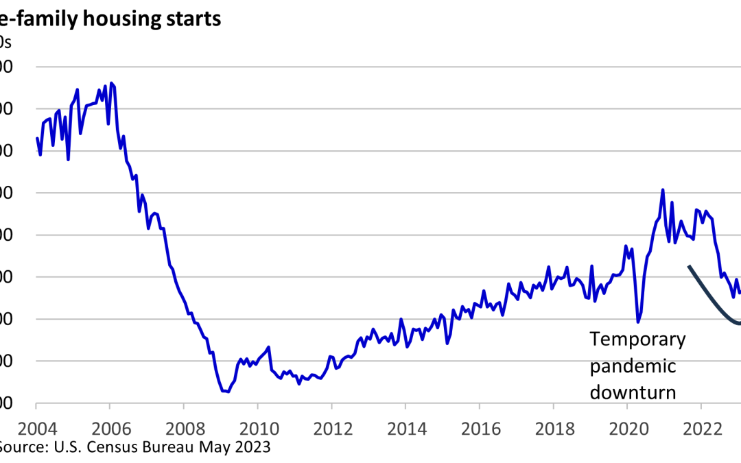 Report of Housing’s Demise are Greatly Exaggerated