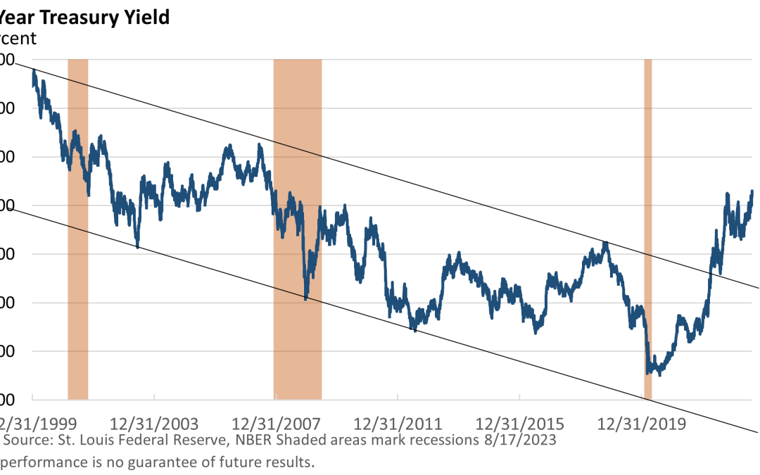 Treasury Yields Drift Higher