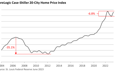 Rebounding Home Prices