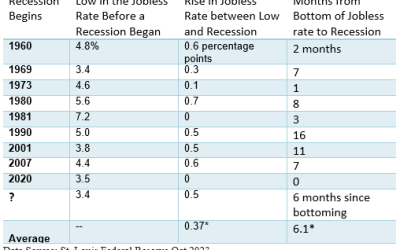 Soft Landing or Recession