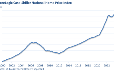 Home Prices Defy Conventional Wisdom