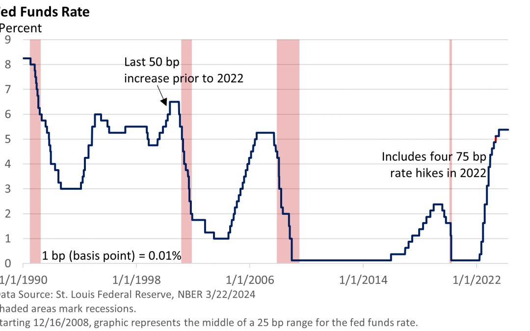 The Fed – Dovish as She Goes