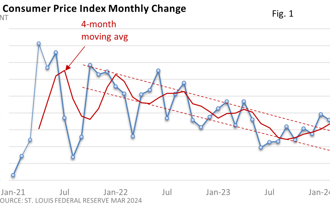 The Road to Lower Inflation Takes a Detour