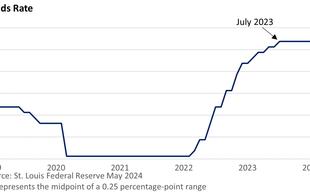 Rate Cuts Still on the Table, Timing Less Certain