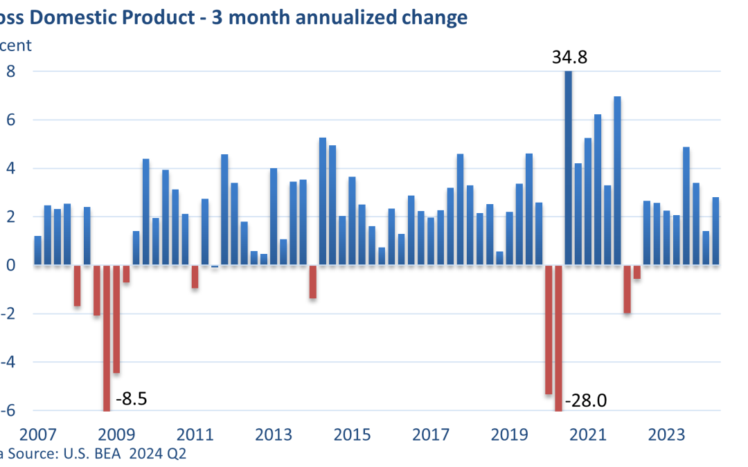 Brisk Pace for GDP