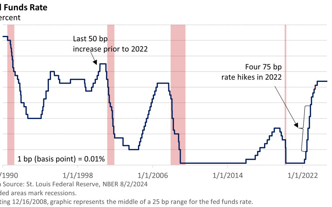 A September Rate Cut is on the Table, Softer Economic Data Raises Worries