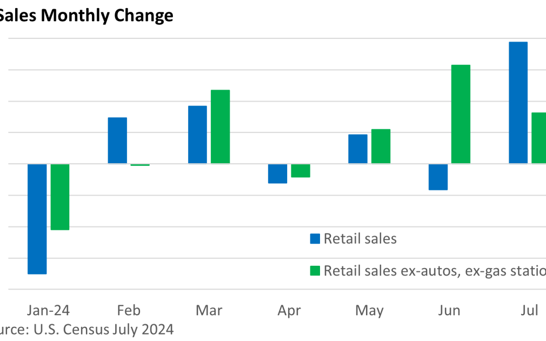 Economic Anxieties Subside