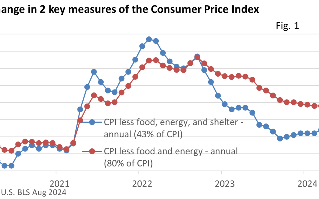 A Green Light for the Fed – in Three Graphs