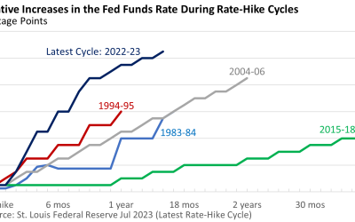 Boom – Fed Opts for 50