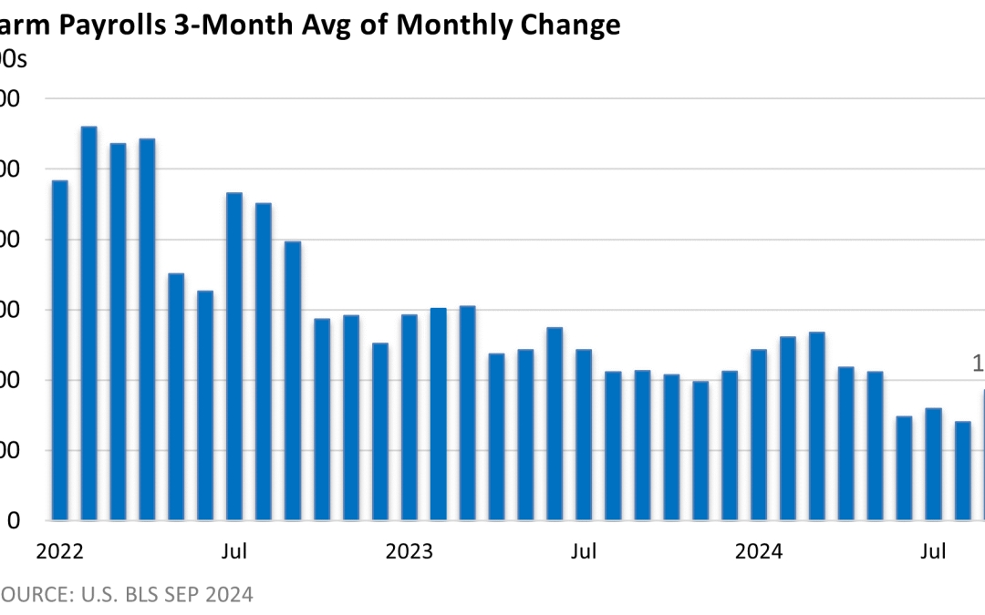 Job Growth Blows Past Expectations