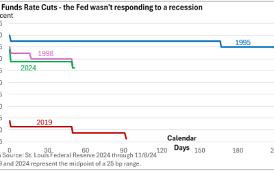 A Drama-Free Fed Meeting, Press Conference* and the Election