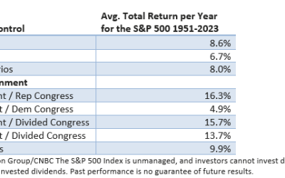 Does a Republican Sweep Matter for Investors?