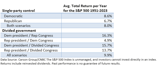 Does a Republican Sweep Matter for Investors?