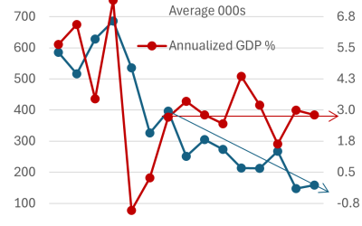 Job Growth and Economic Growth