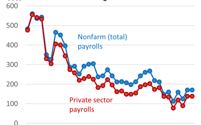 A Wall Street vs Main Street Jobs Report