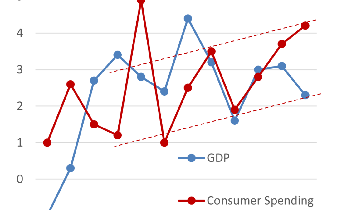 The Consumer Bolsters GDP