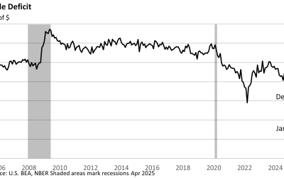 Trade Deficit Cut in Half