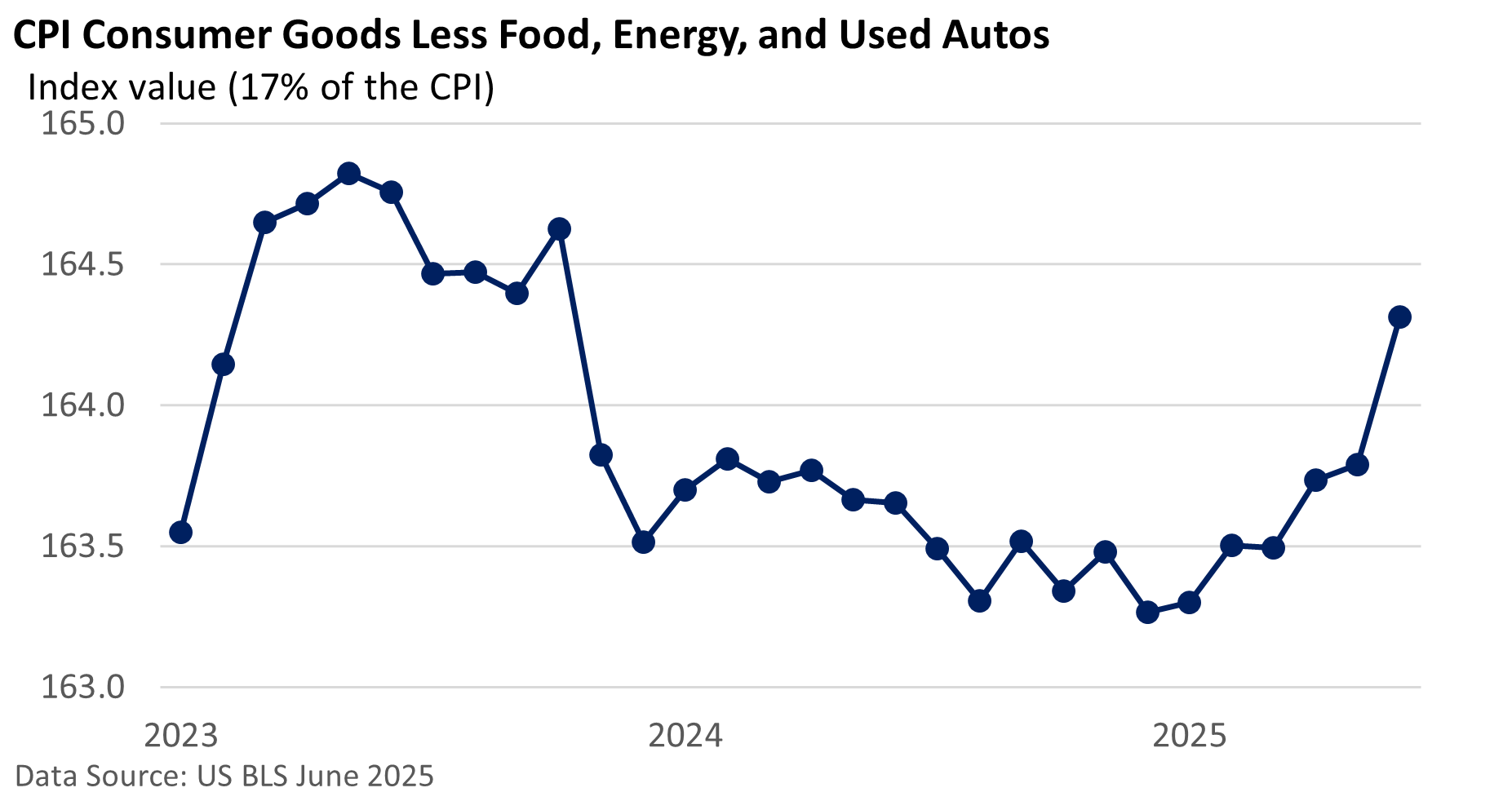 2025-07-21 Graph 1