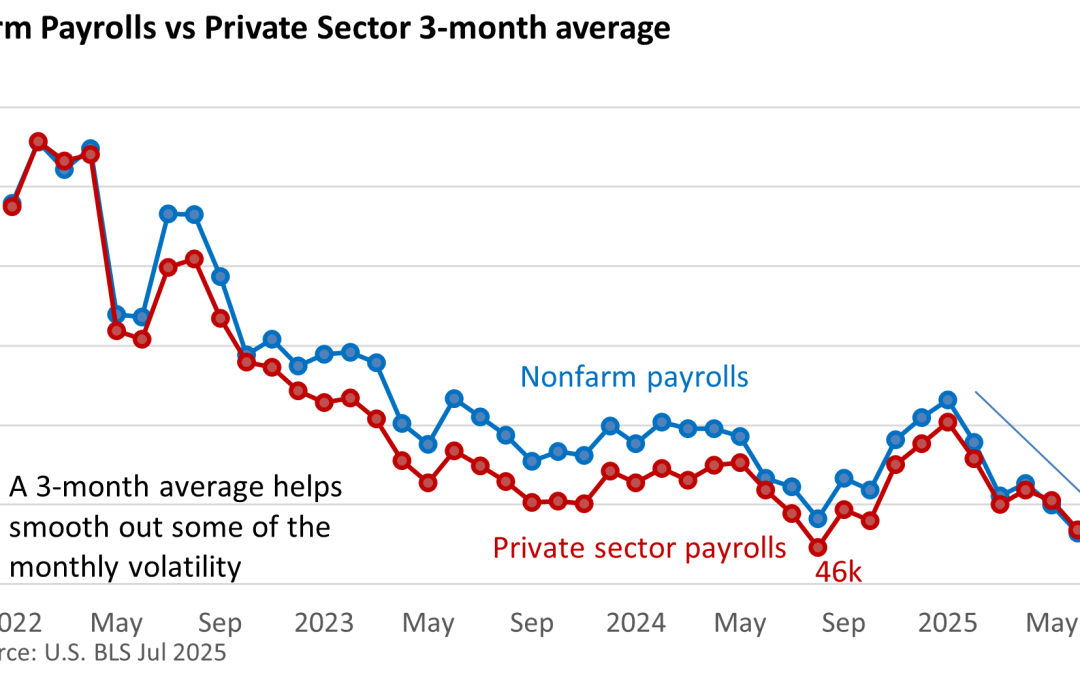 Heavy Data Week Offers Mixed Picture
