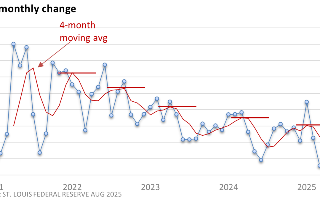 Last CPI Tees Up Fed Rate Cut
