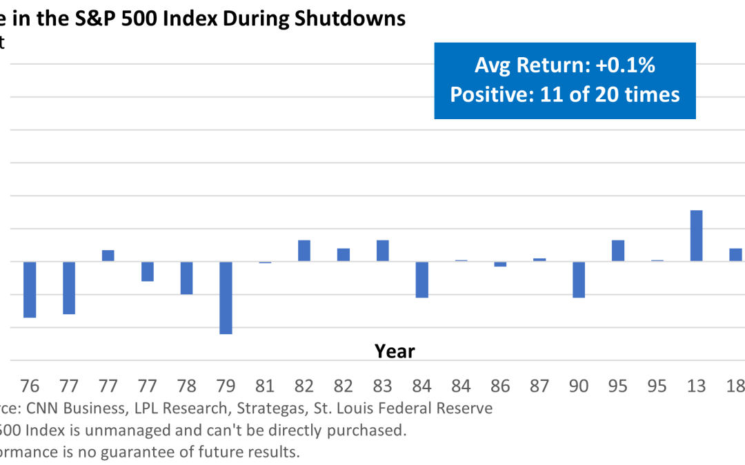Government Shutdowns: Why Investors Rarely Care