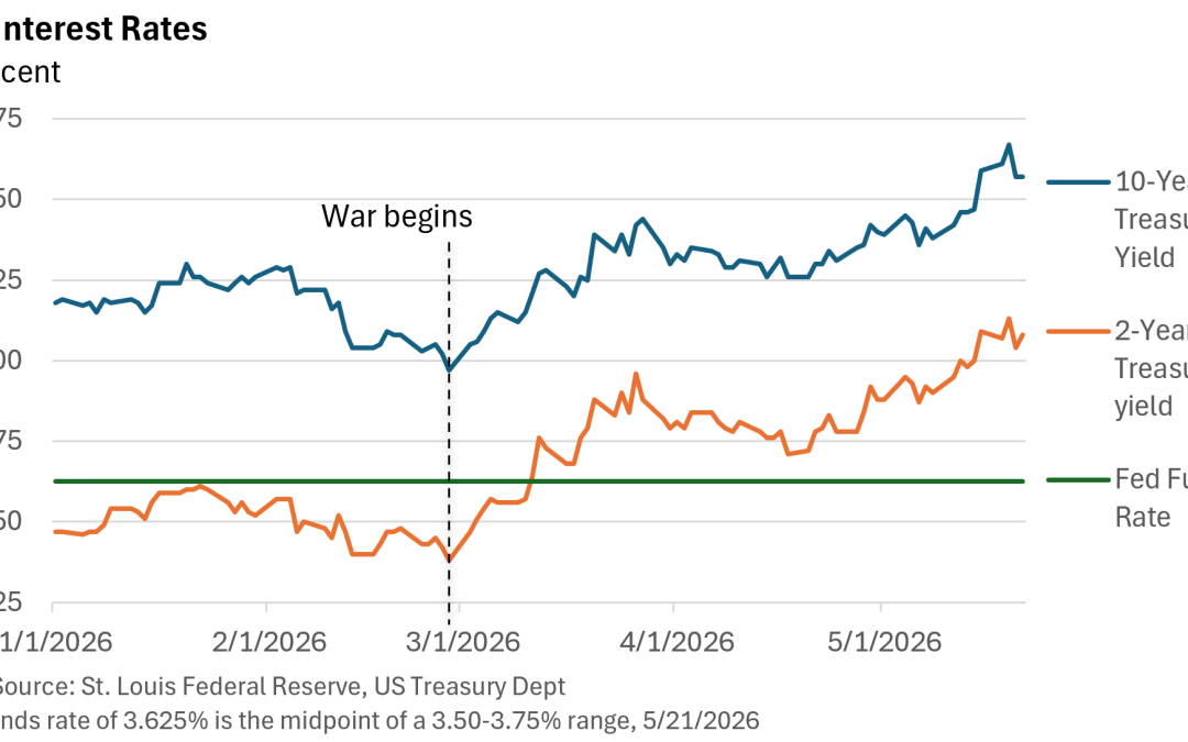 Bond Yields on the Rise
