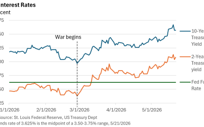 Bond Yields on the Rise