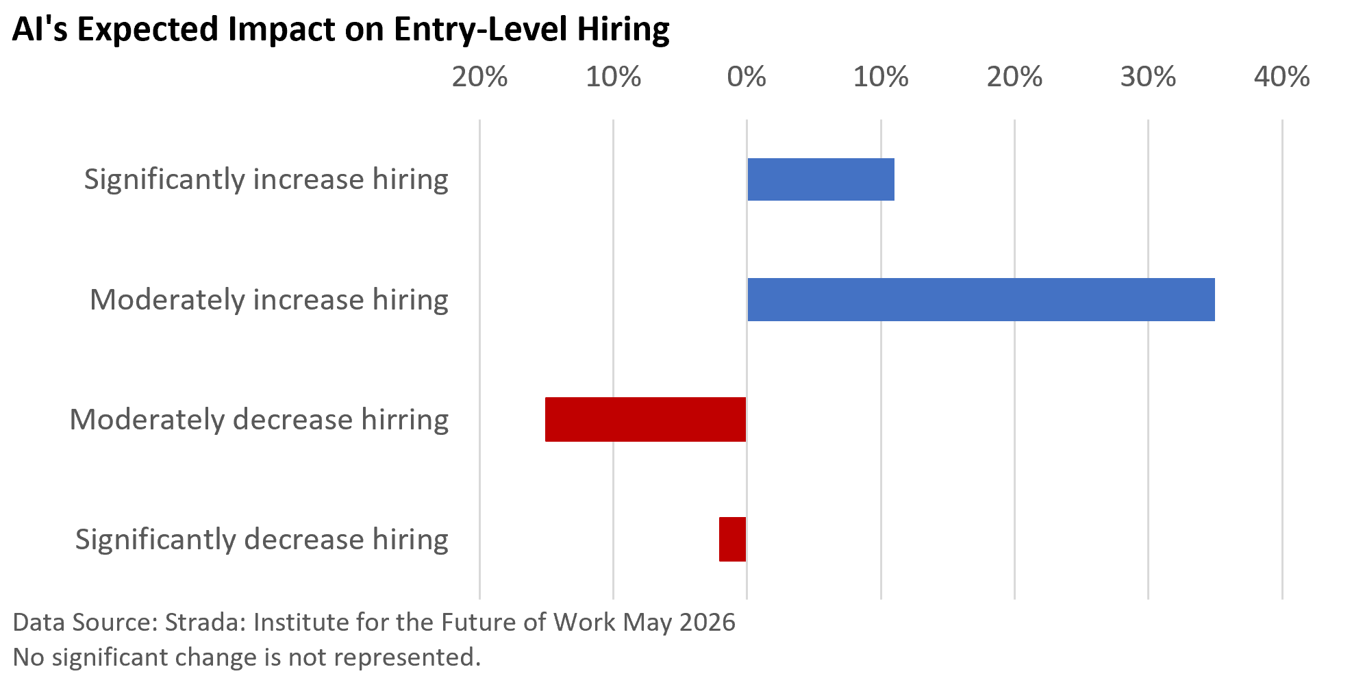 Bar chart titled 'AI's Expected Impact on Entry-Level Hiring' showing four categories: sign. increase (~20%), moder. increase (~40%), moder. decrease (~10%), sign. decrease (~3%). Data source noted.