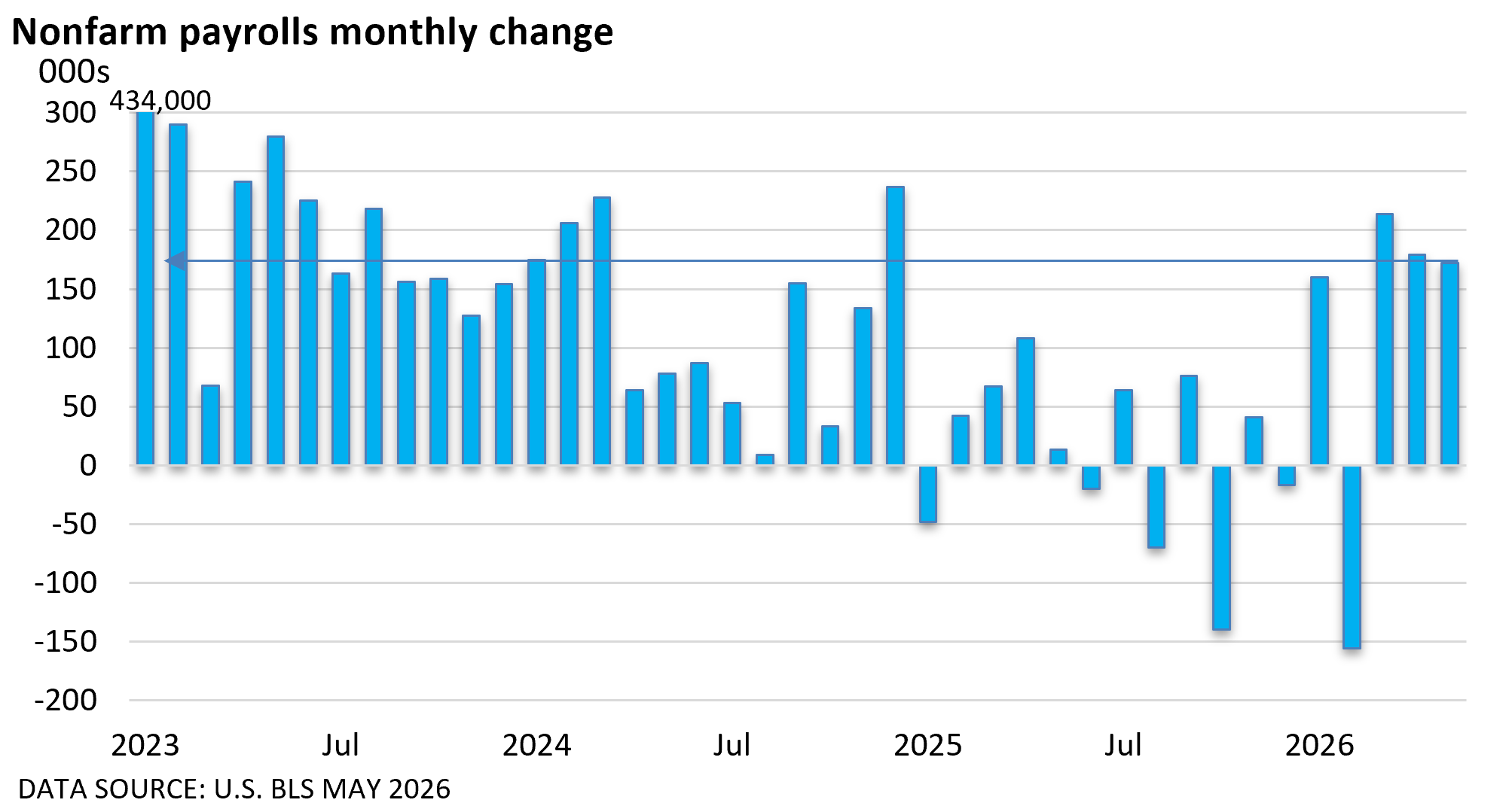Monthly change in nonfarm payrolls (thousands) by month, 2023–2026; bars fluctuate from about -150k to +434k with a peak near 434,000.