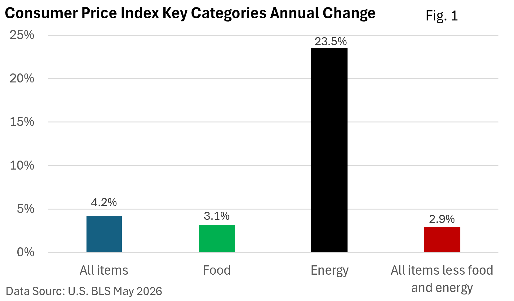 Bar chart of CPI annual change by category: All items 4.2%, Food 3.1%, Energy 23.5%, All items less food and energy 2.9%. Data source: U.S. BLS May 2026.