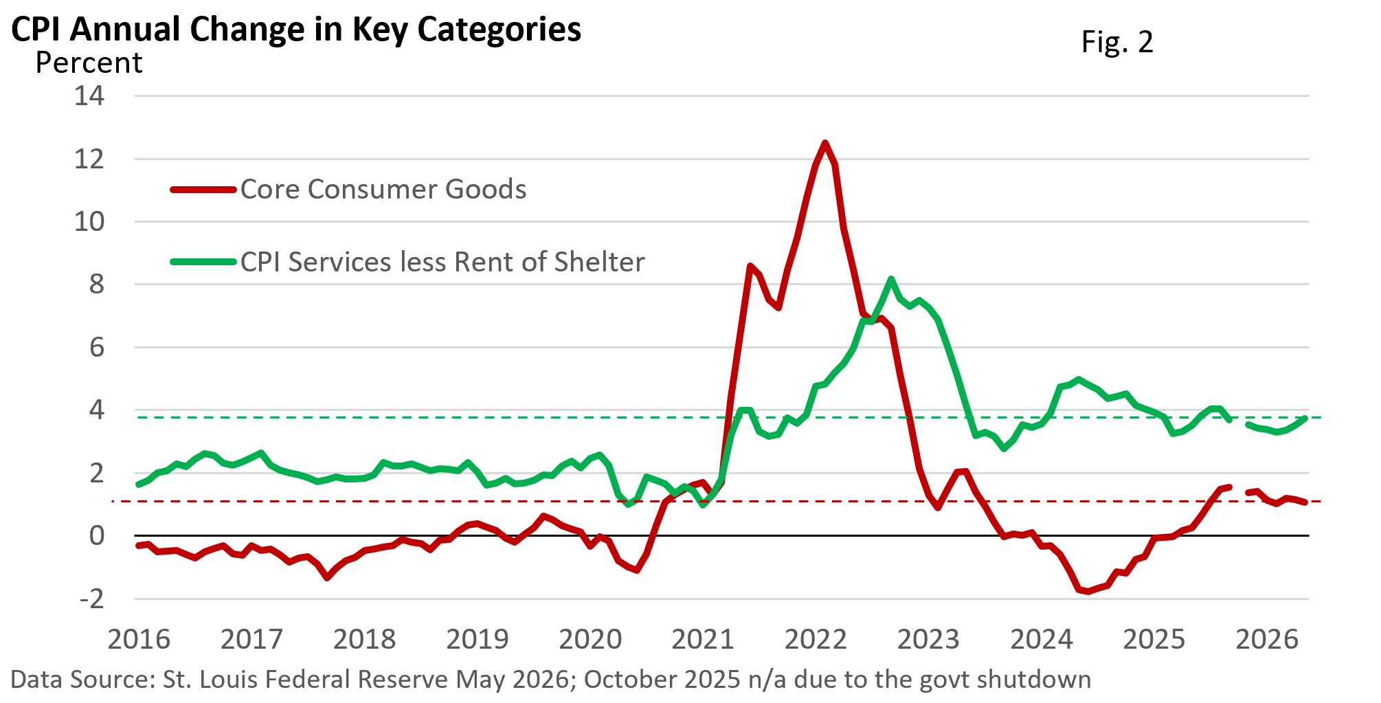 Fig. 2: CPI annual changes 2016–2026 for Core Consumer Goods (red) and Services less Rent of Shelter (green). Red peaks ~12% in 2022 then drops to near 0% by 2024; green fluctuates around 2–6%, with a peak near 8% in 2023–2024; data note at bottom.