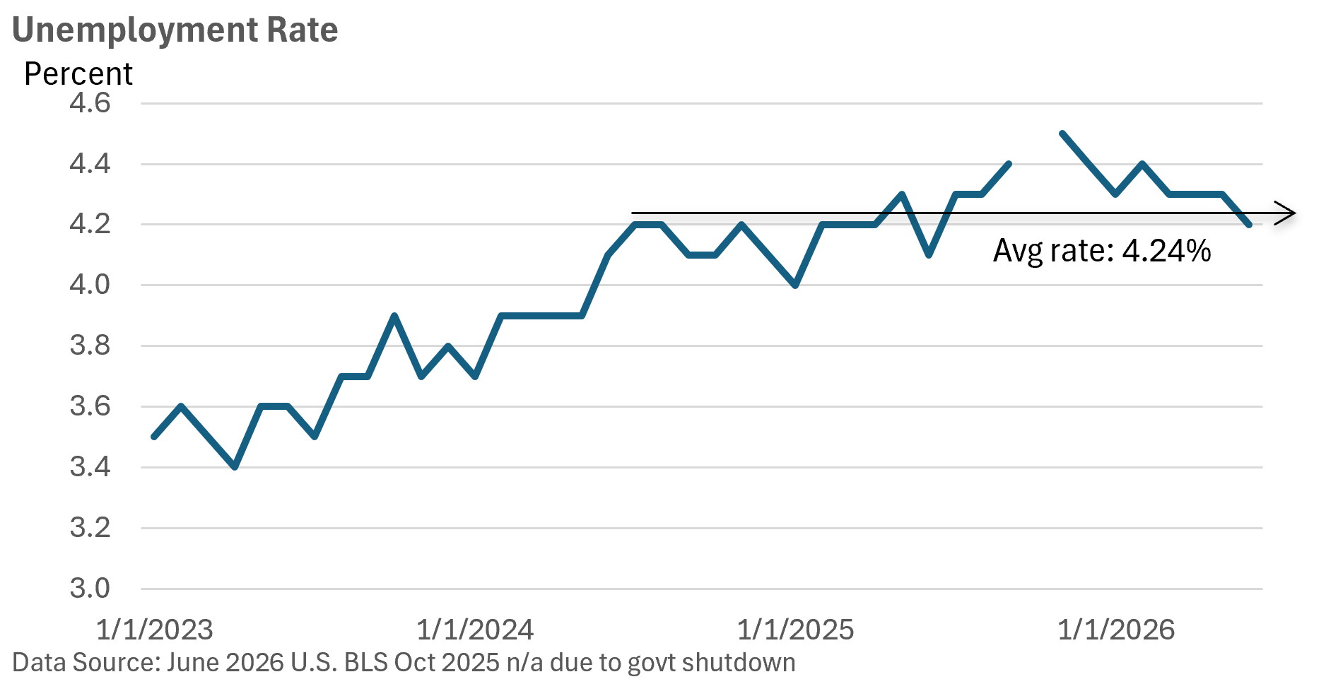Line chart of unemployment rate from 2023 to 2026, ending near 4.2%, with an average line shown as 4.24%. Data source noted at bottom.