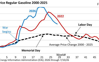 Oil Has Given Back Gains, but Gasoline—Not So Much