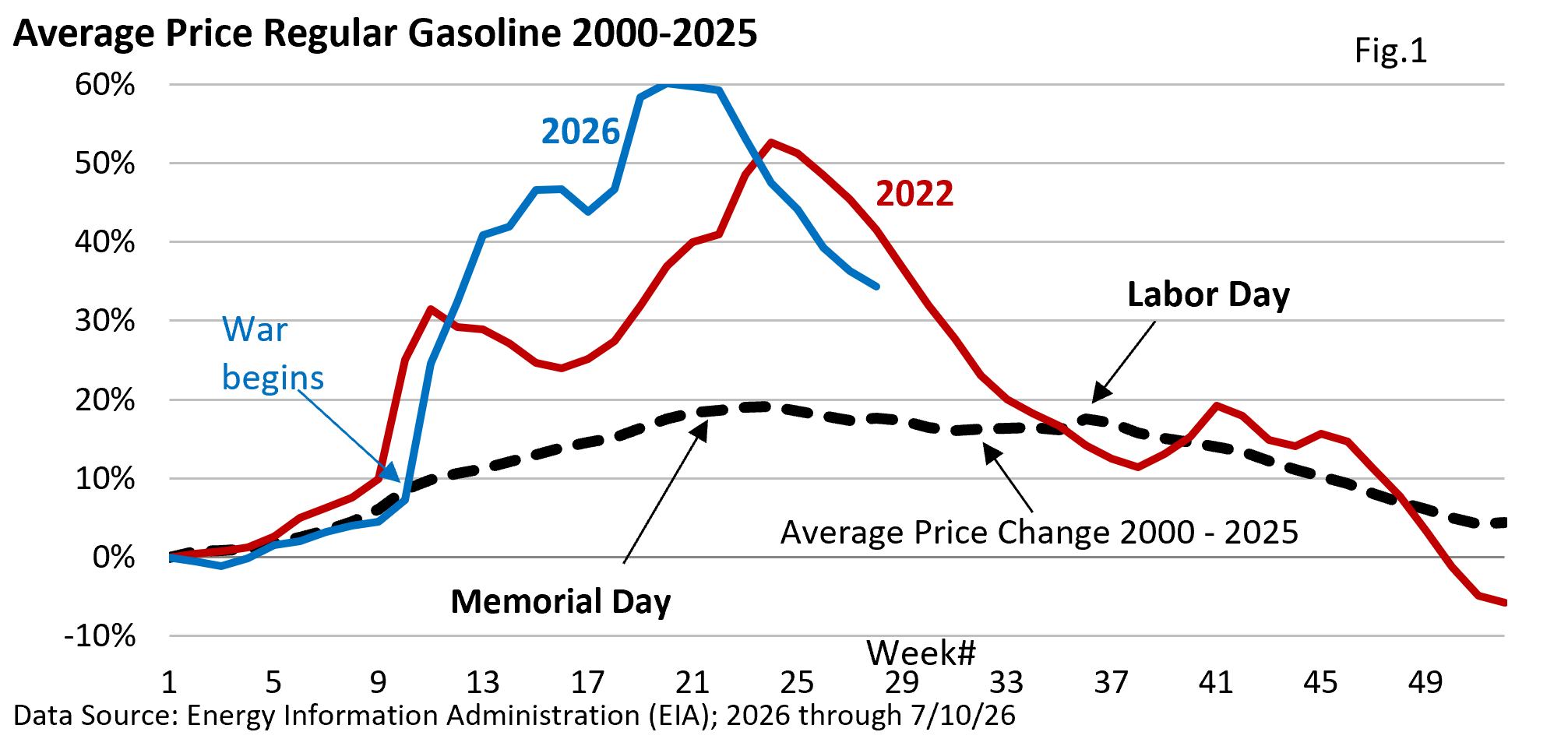 Line chart titled 'Average Price Regular Gasoline 2000-2025' showing two projections: blue line for 2026 and red line for 2022, plus a dashed line for average price change 2000-2025, with markers for Memorial Day and Labor Day.