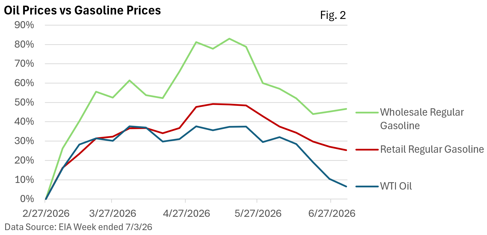 Line chart of oil and gasoline prices (Feb–Jun 2026): green = Wholesale gasoline, red = Retail gasoline, blue = WTI oil; peaks in spring then declines.