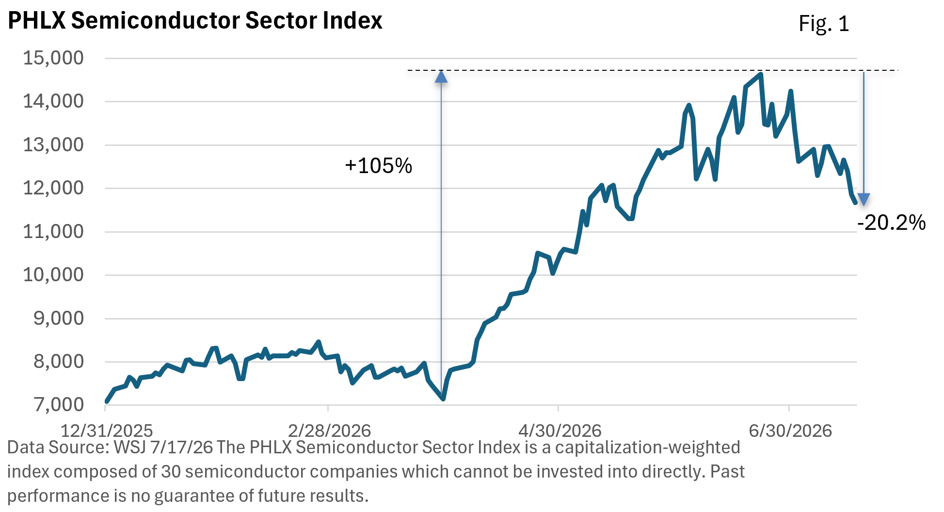 Line chart of the PHLX Semiconductor Sector Index from Dec 2025 to Jun 2026, showing a +105% rise to a peak and a -20% drop by June 2026 (data note included).