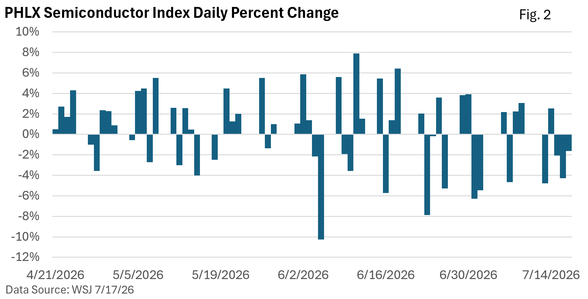 Bar chart of PHLX Semiconductor Index daily percent changes (Apr 21–Jul 14, 2026), with daily gains and losses from about -10% to +9%.