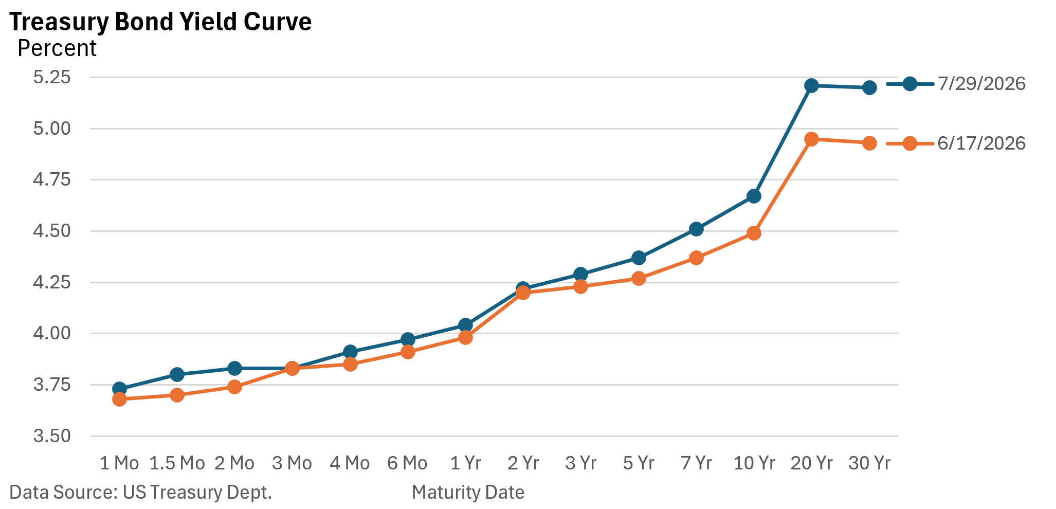 Treasury yield curve showing yields rising from short to long maturities with blue and orange lines representing two data series; data source: U.S. Treasury Department.