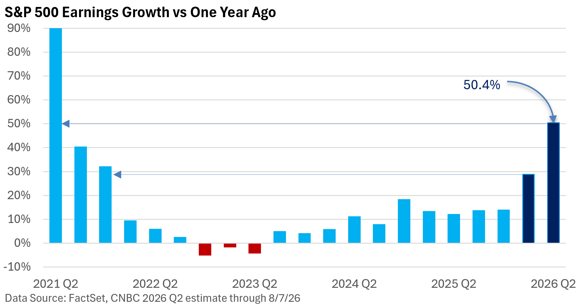 Bar chart showing S&P 500 earnings growth vs a year ago by quarter, with a large 2021 Q2 gain, negative values in 2022–2023, and a 50.4% projection for 2026 Q2.