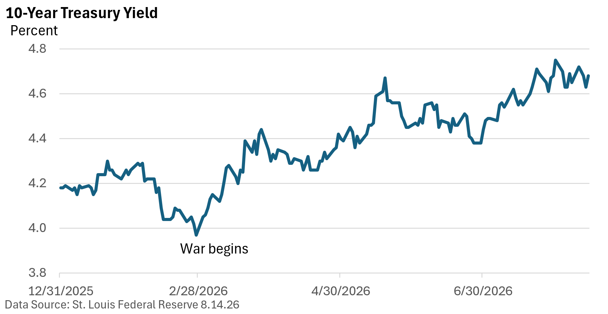 Trend line of 10-year Treasury yield rising from about 4.2% to around 4.8% over six months, with 'War begins' marker at mid-left.