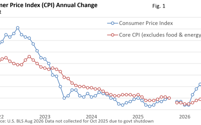 A Hotter August CPI Builds Rate Hike Momentum