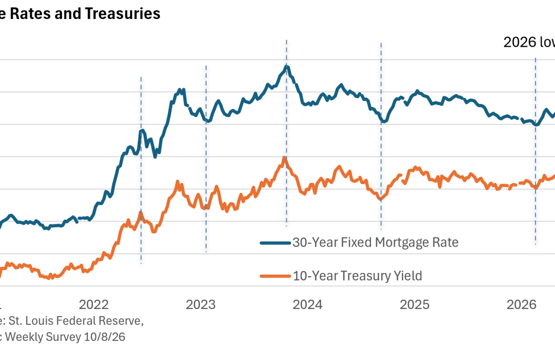 Rising Mortgage Rates: A Consequence of Higher Treasury Yields