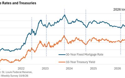Rising Mortgage Rates: A Consequence of Higher Treasury Yields