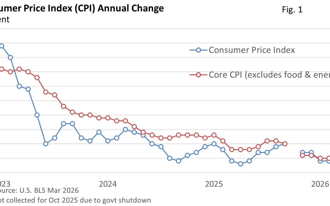 Inflation Heats Up as Gasoline Prices Surge