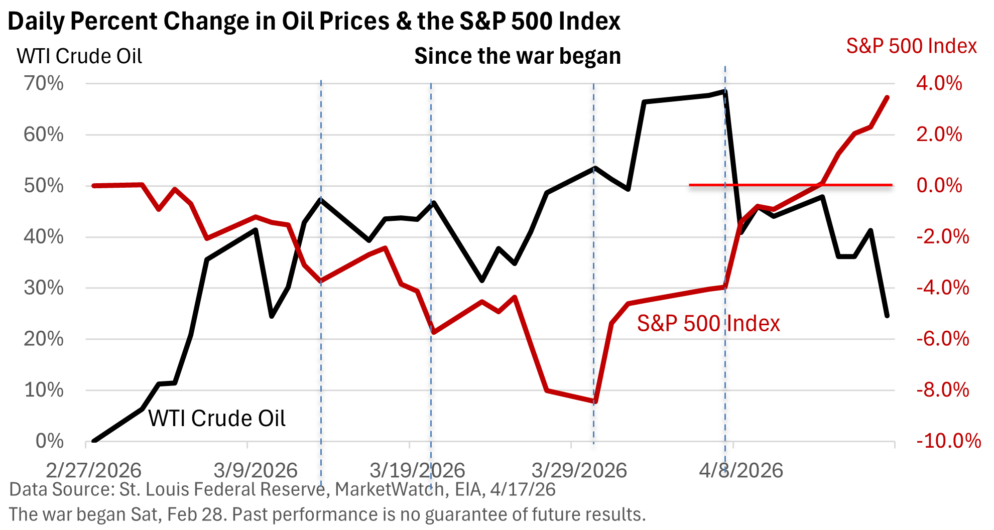 Line chart of daily percent change: WTI Crude Oil (black) and S&P 500 Index (red) from Feb to Apr 2026, with event markers and data sources noted.