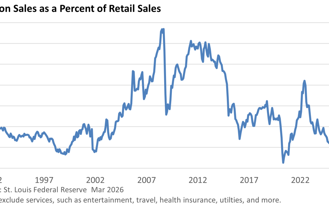 Retail Sales Surge on Higher Gasoline Prices