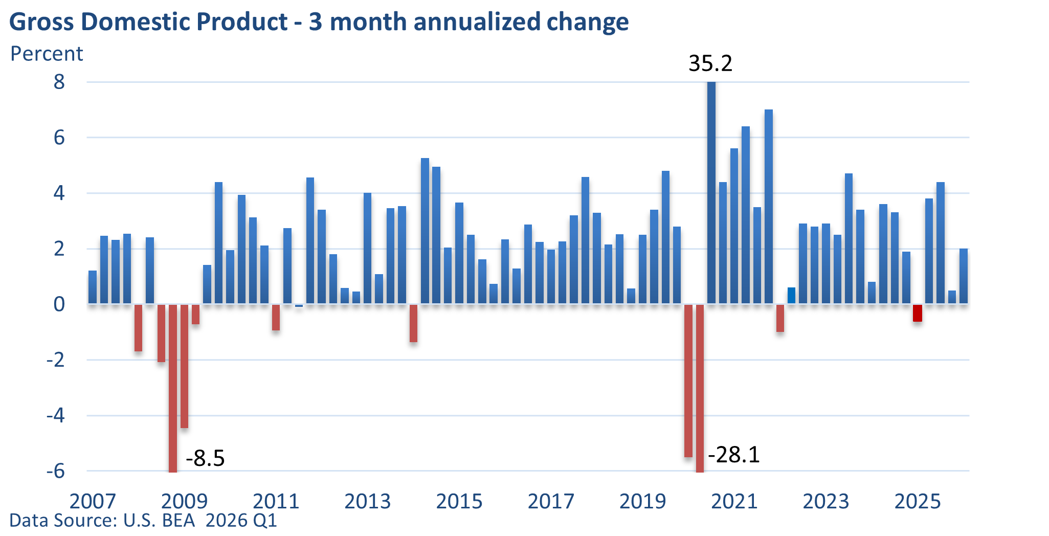 Bar chart of quarterly GDP growth (3-month annualized) from 2007 to 2025, blue bars positive and red bars negative; notable declines around 2009 (-8.5%) and 2020 (-28.1%). Data from BEA, Q1 2026.